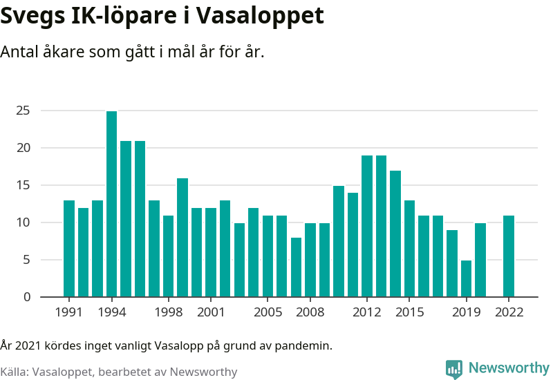 Graf: Antal löpare som gått i mål från Svegs IK år för år.