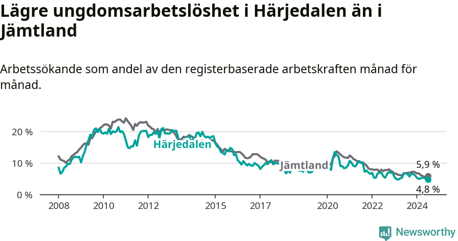 Graf: Arbetslöshet bland unga i Härjedalens kommun och Jämtlands län