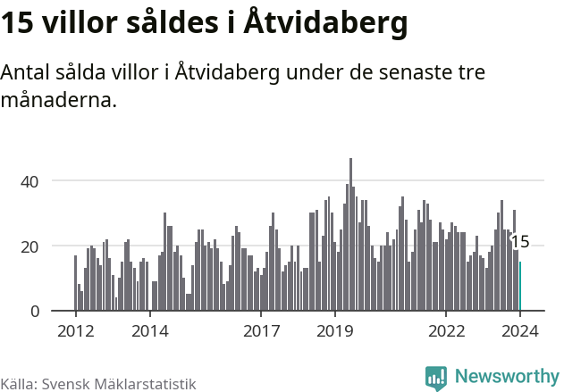 Graf: Antal sålda villor i Åtvidabergs kommun