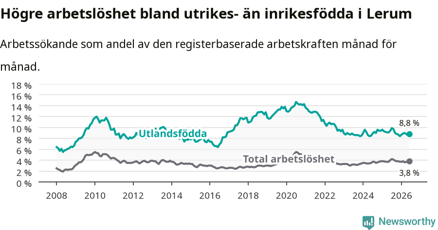 Graf: Skillnad i arbetslöshet mellan utrikesfödda och hela befolkningen i Lerums kommun