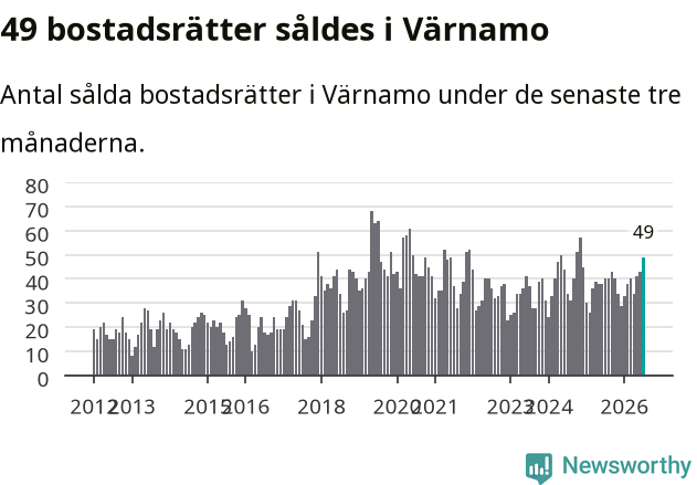 Graf: Antal sålda bostadsrätter i Värnamo kommun
