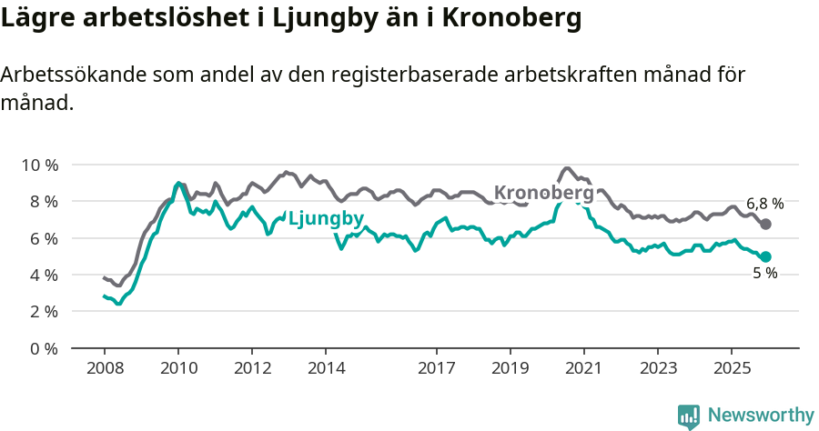 Graf: Arbetslöshet i Ljungby kommun och Kronobergs län
