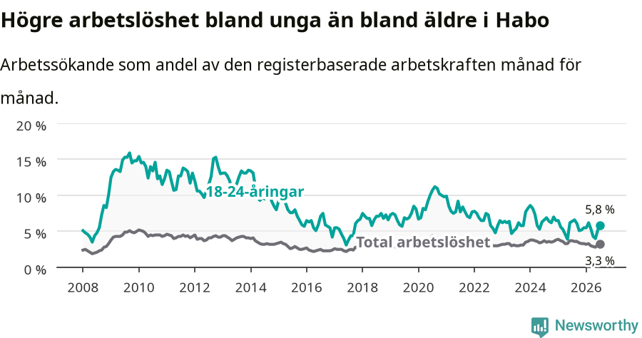 Graf: Skillnad i arbetslöshet mellan unga och hela befolkningen i Habo kommun
