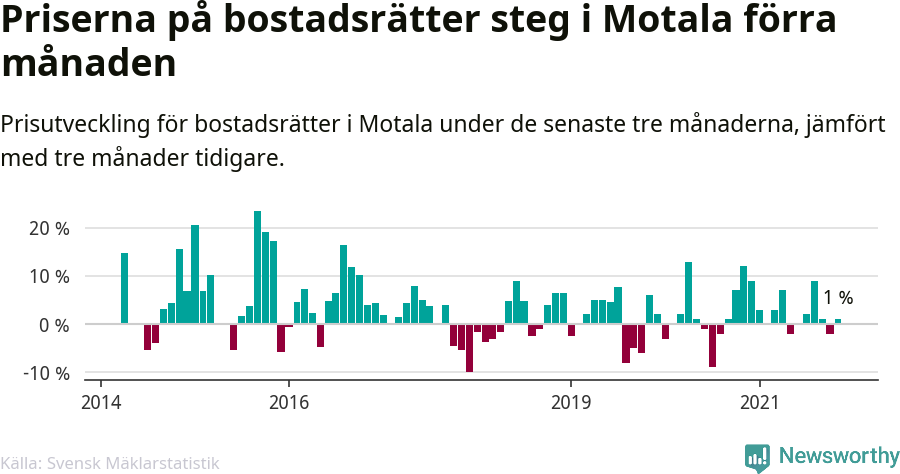 Graf: Prisutveckling för bostadsrätter i Motala kommun