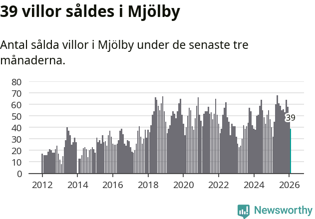 Graf: Antal sålda villor i Mjölby kommun