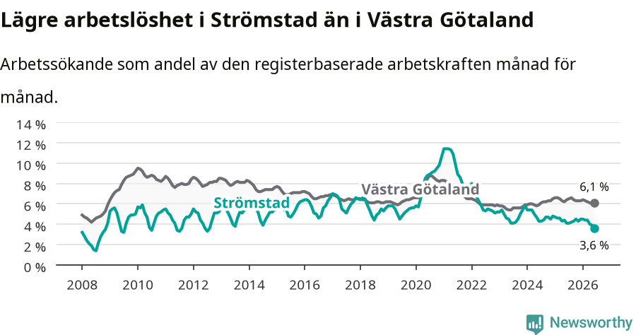 Graf: Arbetslöshet i Strömstads kommun och Västra Götalands län
