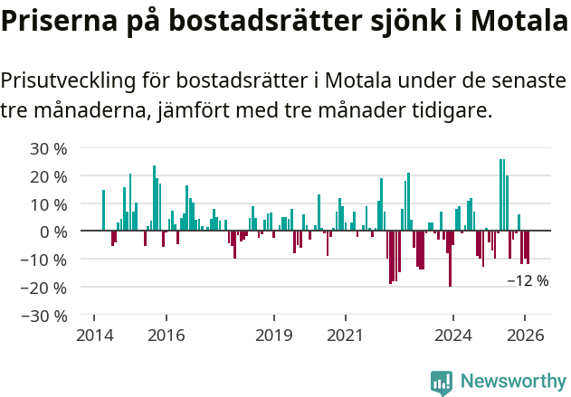 Graf: Prisutveckling för bostadsrätter i Motala kommun