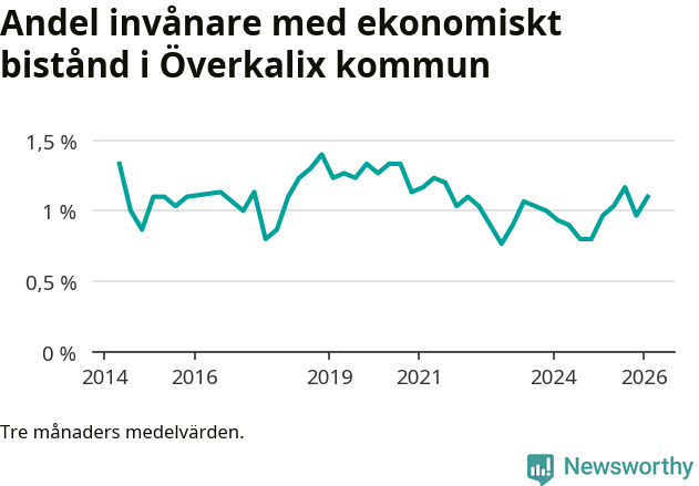 Graf över andelen biståndstagare per tremånadersperiod