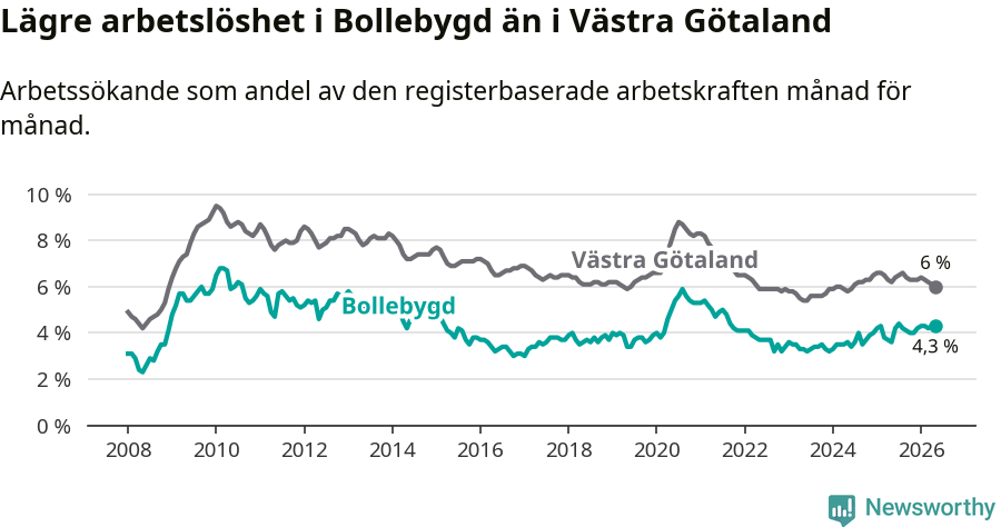 Graf: Arbetslöshet i Bollebygds kommun och Västra Götalands län