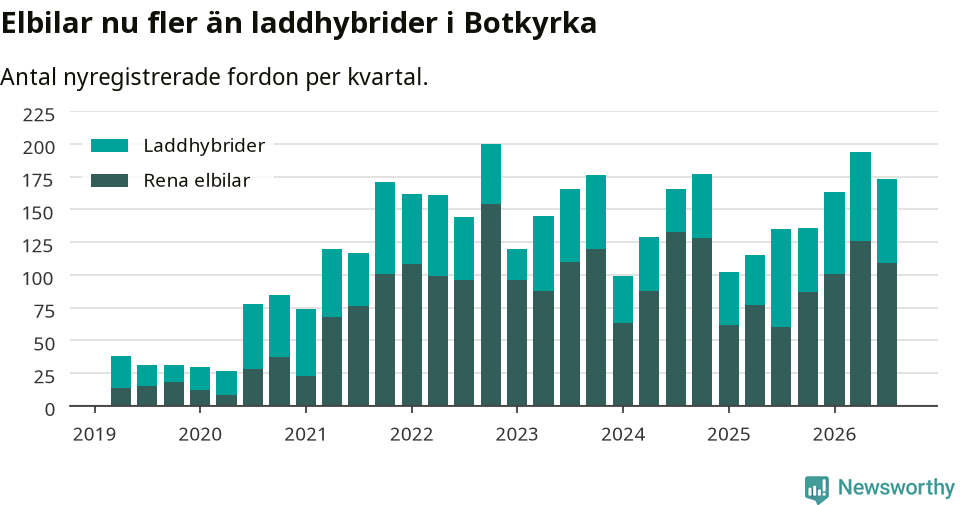 Graf: Antal nya laddhybrider och elbilar över tid