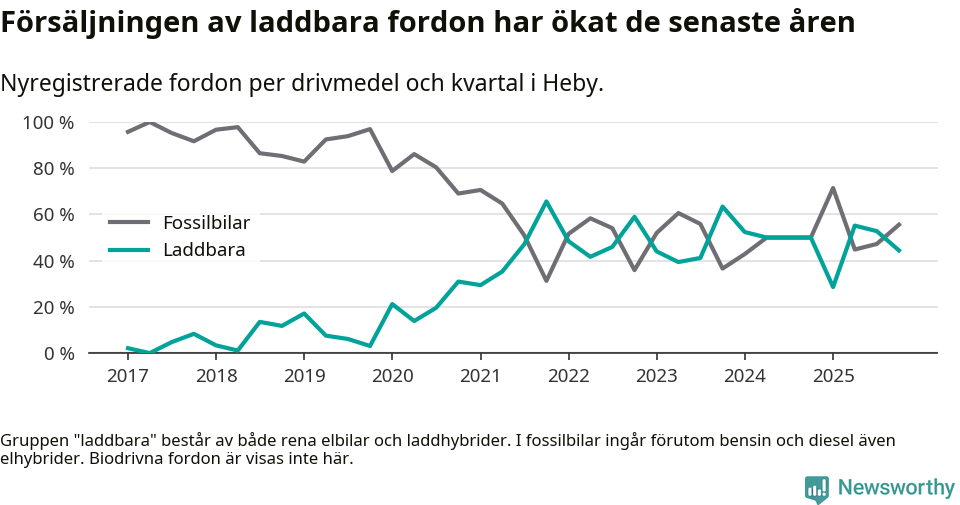 Graf: Andel laddbara bilar av alla nyregistreringar över tid