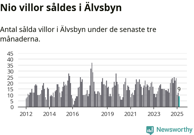 Graf: Antal sålda villor i Älvsbyns kommun