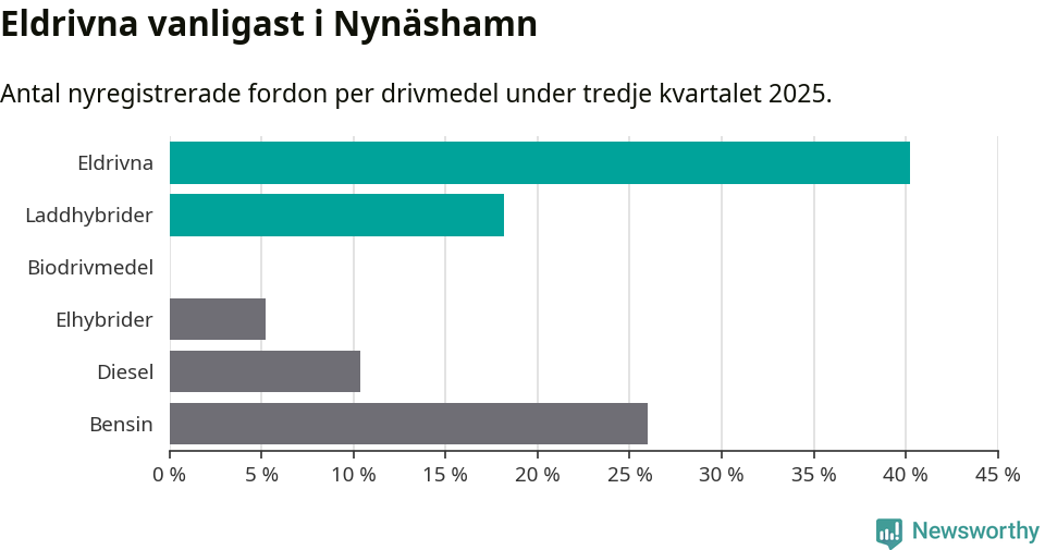 Graf: Antal nyregistrerade fordon per drivmedel