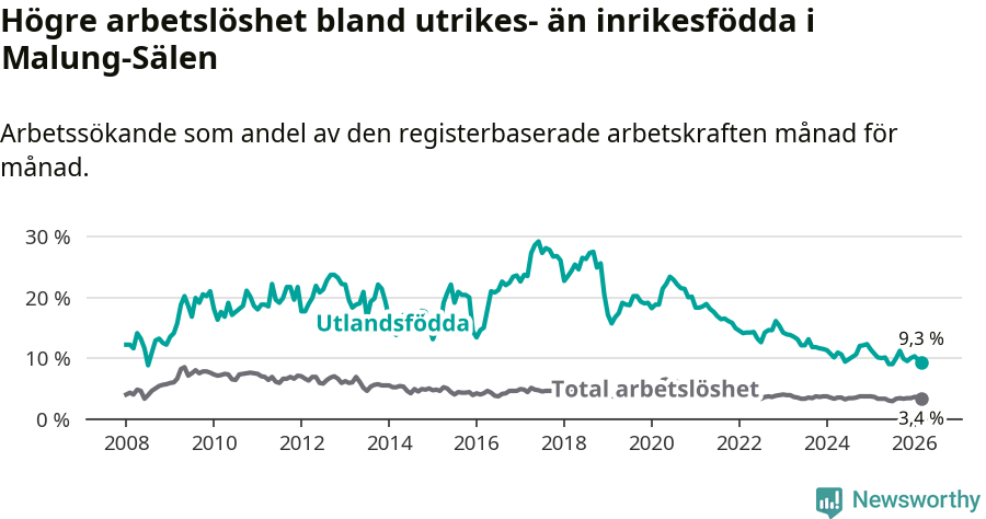 Graf: Skillnad i arbetslöshet mellan utrikesfödda och hela befolkningen i Malung-Sälens kommun