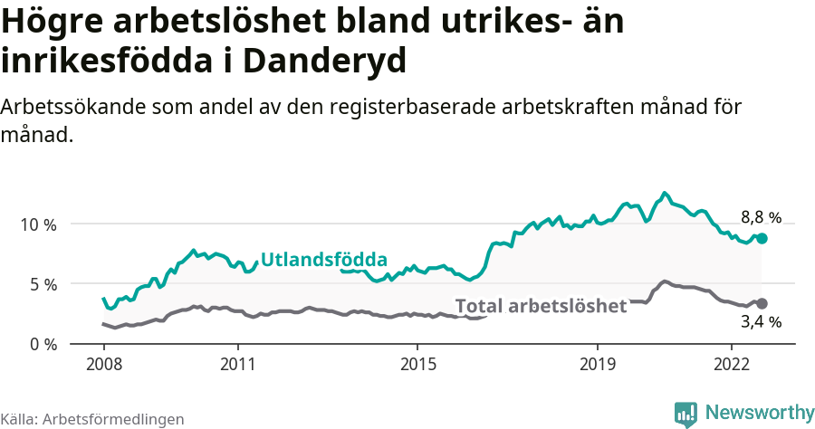 Graf: Skillnad i arbetslöshet mellan utrikesfödda och hela befolkningen i Danderyds kommun
