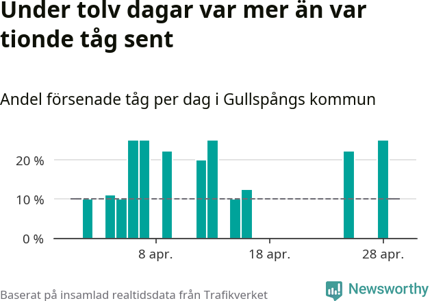 Stapeldiagram över andel försenade tåg per dag
