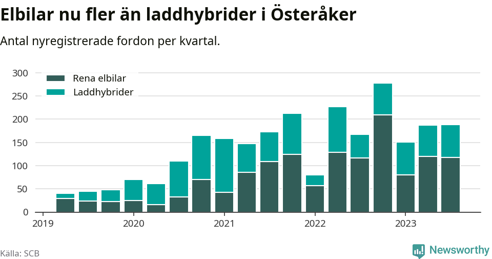 Graf: Antal nya laddhybrider och elbilar över tid