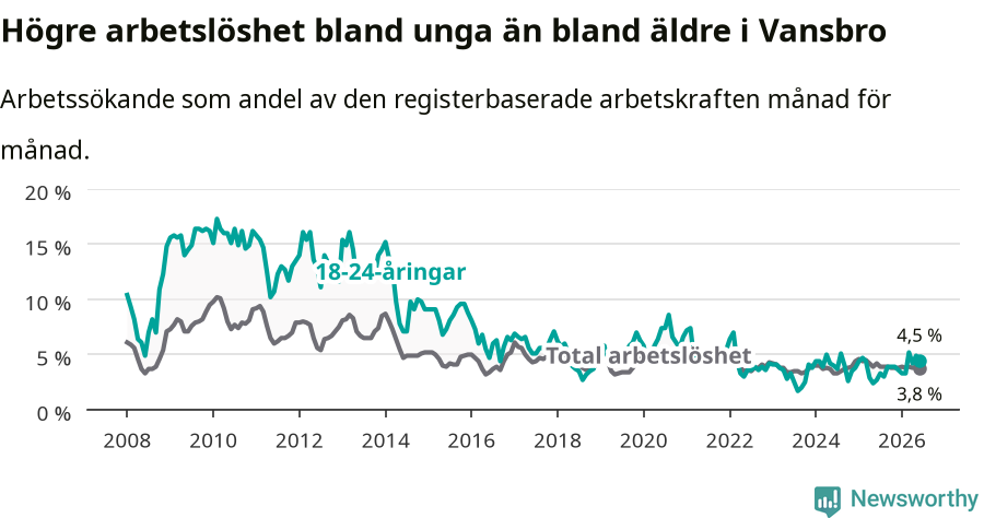 Graf: Skillnad i arbetslöshet mellan unga och hela befolkningen i Vansbro kommun