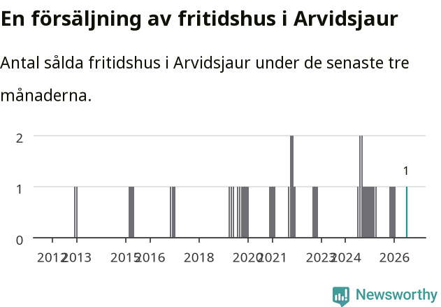 Graf: Antal sålda fritidshus i Arvidsjaurs kommun