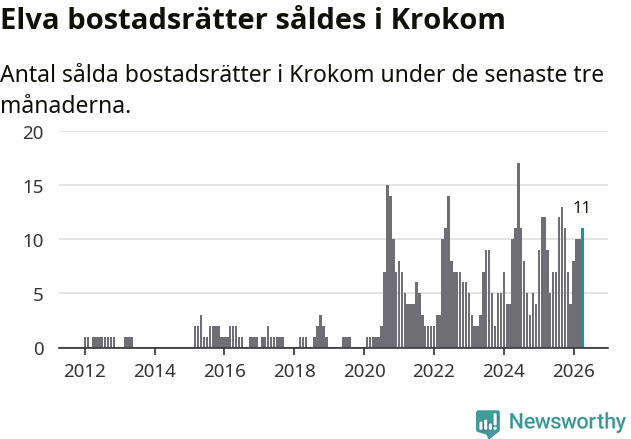 Graf: Antal sålda bostadsrätter i Krokoms kommun