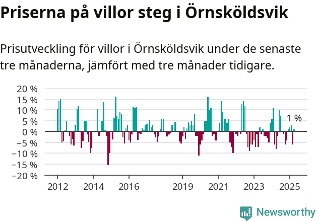Graf: Prisutveckling för villor i Örnsköldsviks kommun