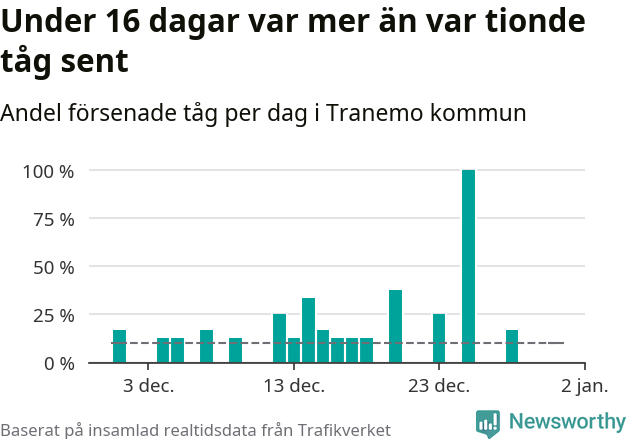 Stapeldiagram över andel försenade tåg per dag