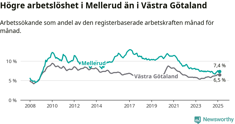 Graf: Arbetslöshet i Melleruds kommun och Västra Götalands län