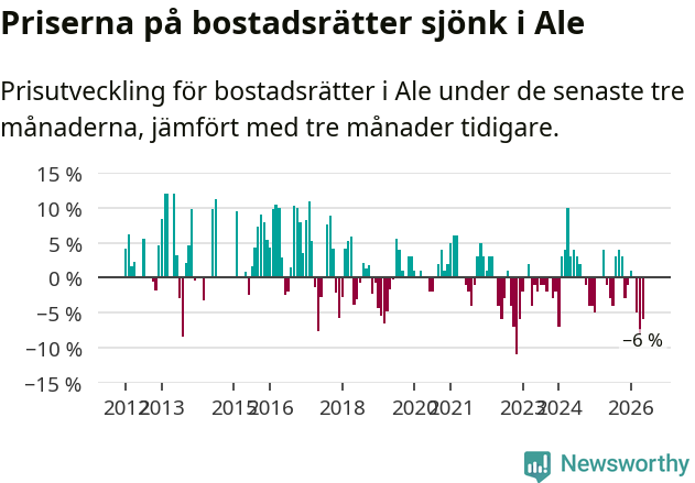 Graf: Prisutveckling för bostadsrätter i Ale kommun