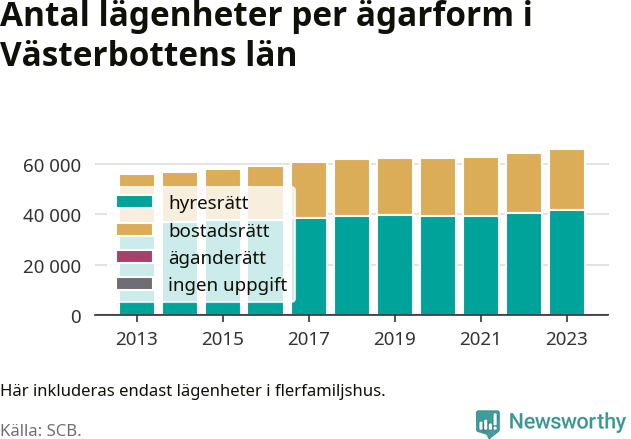 stapeldiagram över fördelningen mellan bostadsrätter och hyresrätter