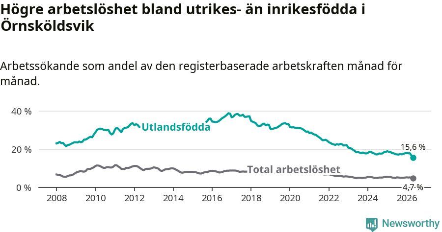 Graf: Skillnad i arbetslöshet mellan utrikesfödda och hela befolkningen i Örnsköldsviks kommun