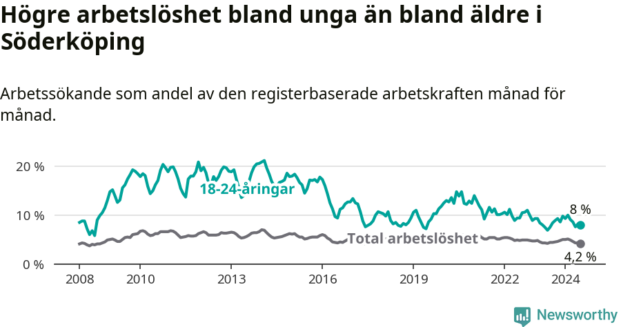 Graf: Skillnad i arbetslöshet mellan unga och hela befolkningen i Söderköpings kommun