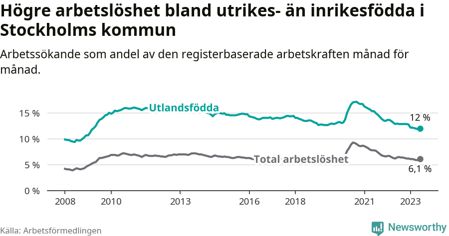 Graf: Skillnad i arbetslöshet mellan utrikesfödda och hela befolkningen i Stockholms kommun