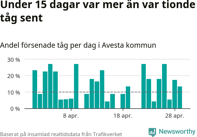 Stapeldiagram över andel försenade tåg per dag