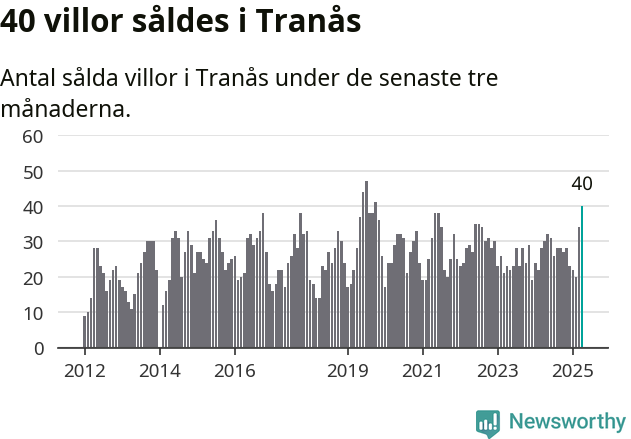 Graf: Antal sålda villor i Tranås kommun