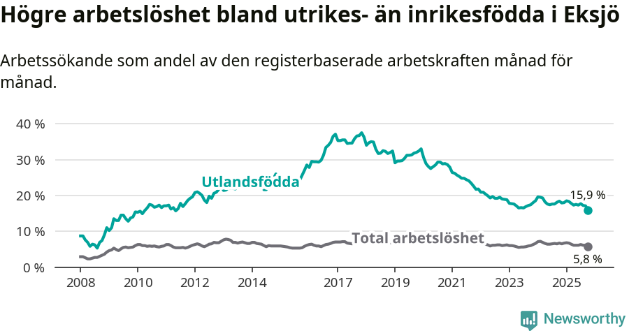 Graf: Skillnad i arbetslöshet mellan utrikesfödda och hela befolkningen i Eksjö kommun