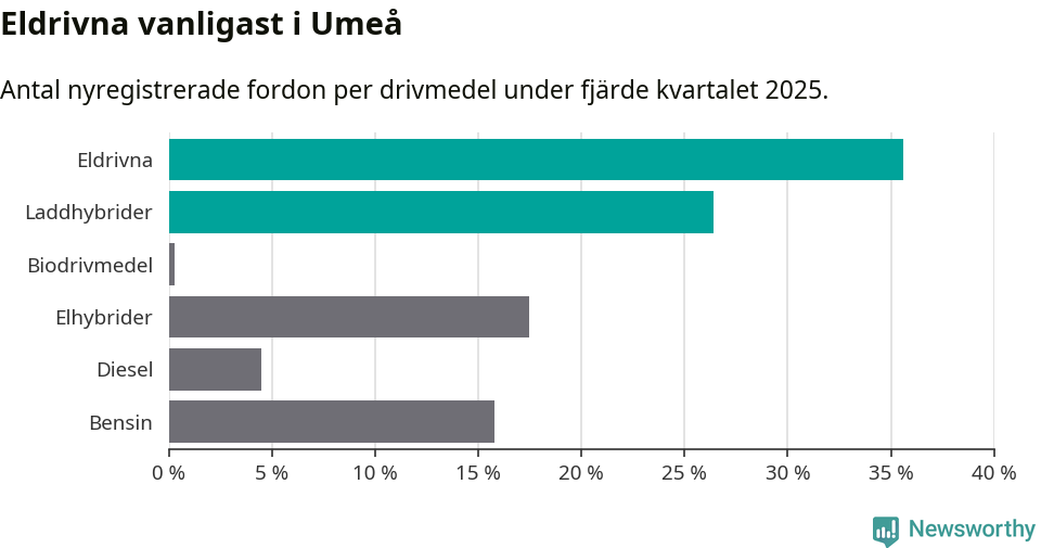 Graf: Antal nyregistrerade fordon per drivmedel