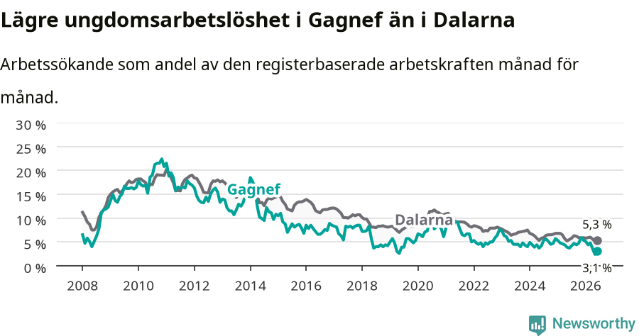 Graf: Arbetslöshet bland unga i Gagnefs kommun och Dalarnas län