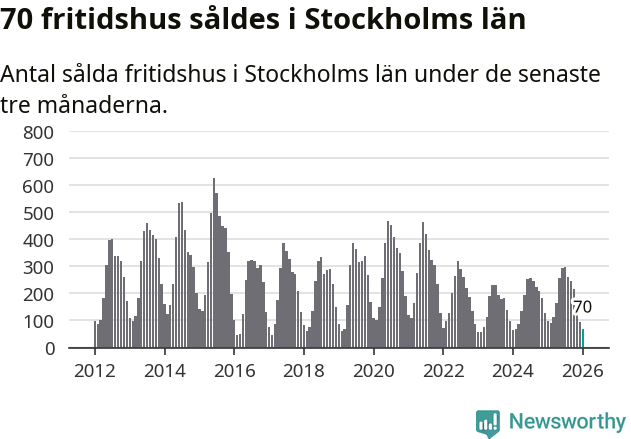 Graf: Antal sålda fritidshus i Stockholms län