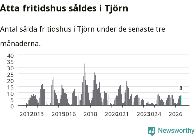 Graf: Antal sålda fritidshus i Tjörns kommun