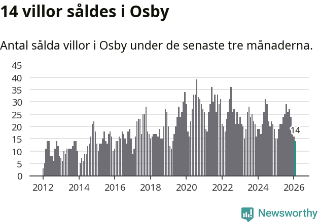 Graf: Antal sålda villor i Osby kommun