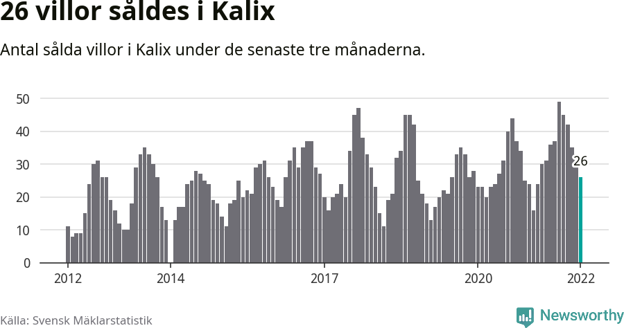 Graf: Antal sålda villor i Kalix kommun