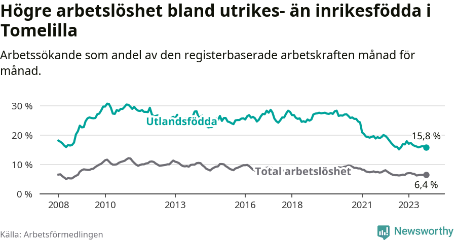 Graf: Skillnad i arbetslöshet mellan utrikesfödda och hela befolkningen i Tomelilla kommun
