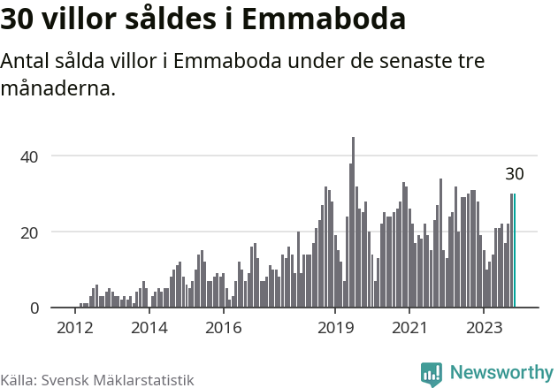 Graf: Antal sålda villor i Emmaboda kommun