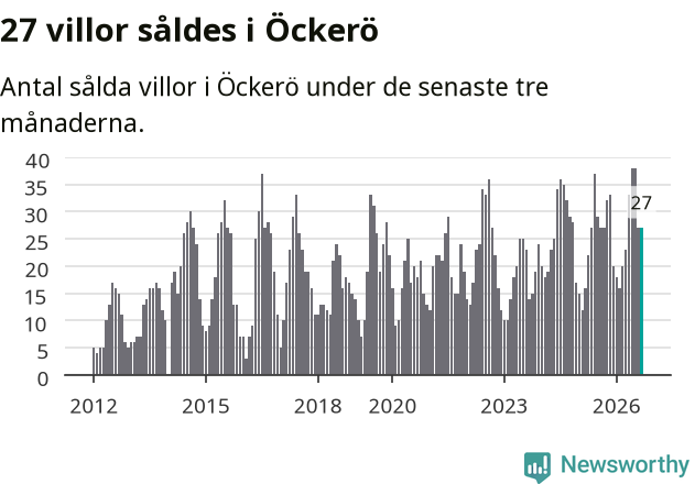 Graf: Antal sålda villor i Öckerö kommun