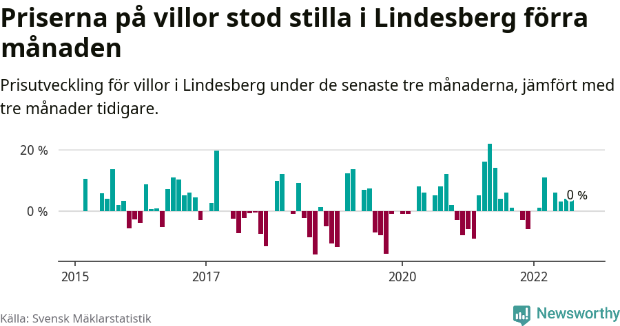 Graf: Prisutveckling för villor i Lindesbergs kommun