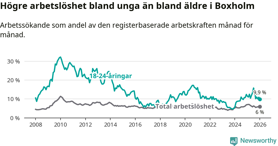 Graf: Skillnad i arbetslöshet mellan unga och hela befolkningen i Boxholms kommun