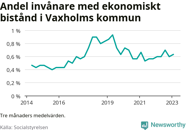 Graf över andelen biståndstagare per tremånadersperiod