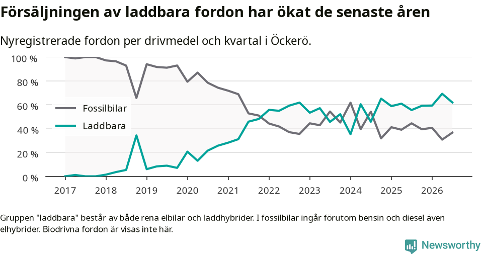 Graf: Andel laddbara bilar av alla nyregistreringar över tid
