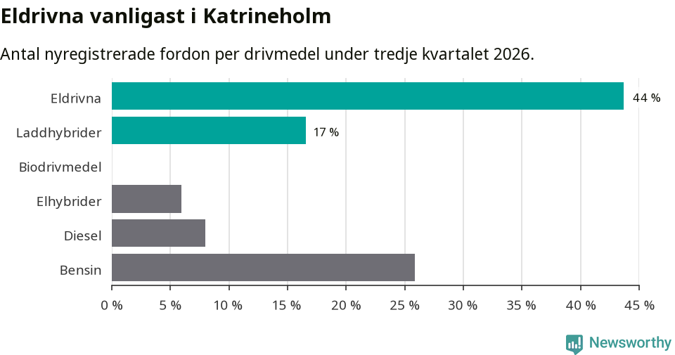 Graf: Antal nyregistrerade fordon per drivmedel