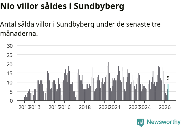 Graf: Antal sålda villor i Sundbybergs kommun